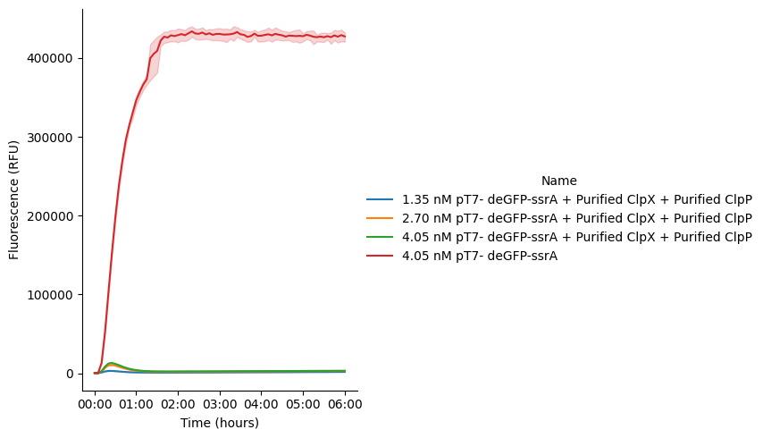 GFP expression using pT7-deGFP-ssrA DNA in Cytosol reactions incubated at 37 °C for 6 hours. Purified ClpX and ClpP proteins were added to the sample reactions. The control reaction (4.05 nM pT7-deGFP-ssrA only) doesn’t contain purified proteins. Data represent the mean of three replicate wells (n = 3), with shaded areas indicating SEM.